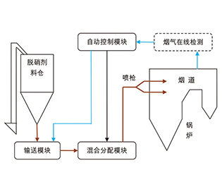 納米活性物脫硝技術(shù)